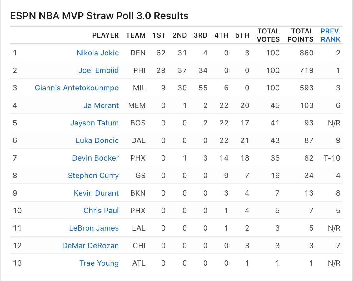 ESPN MVP straw poll results